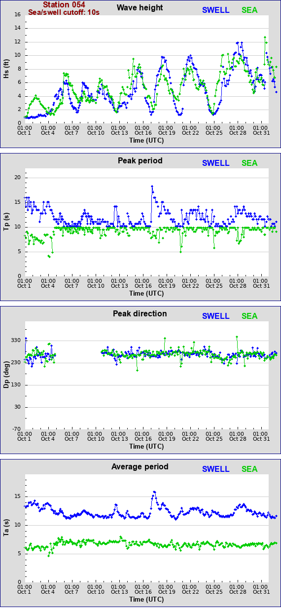 Sea swell plot