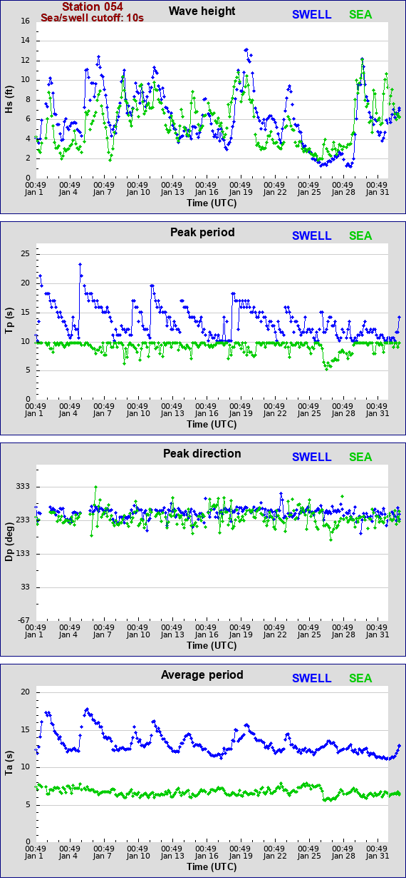 Sea swell plot