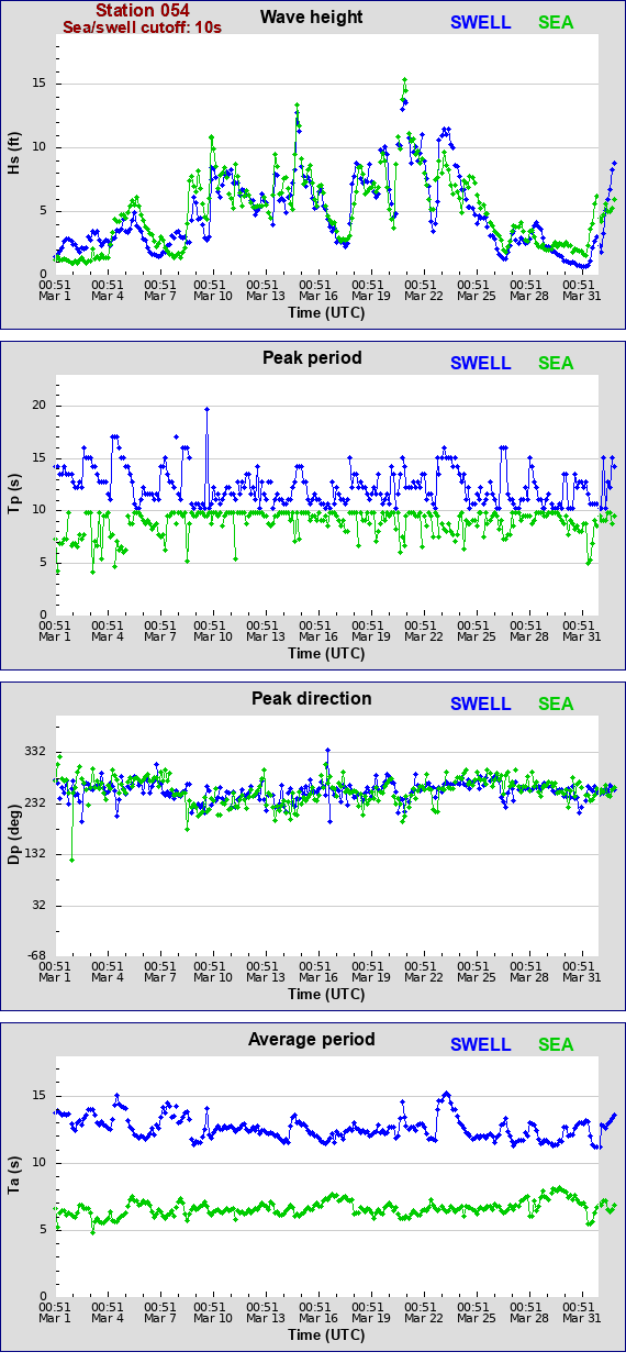 Sea swell plot