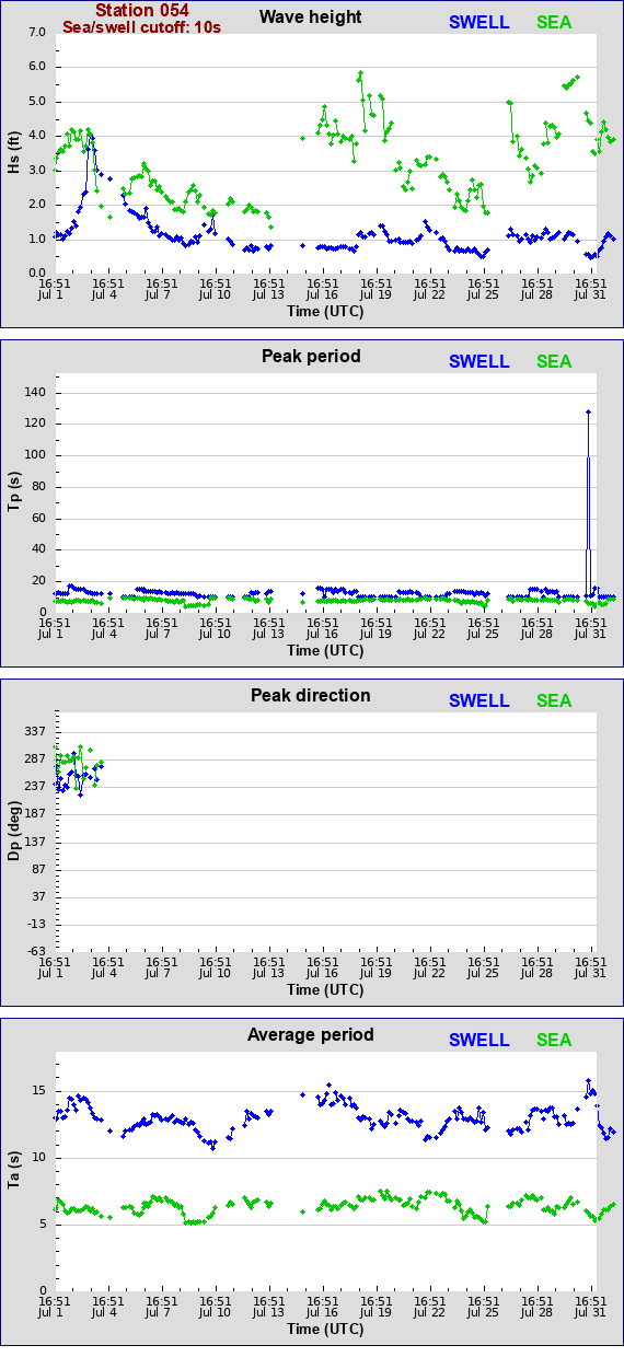 Sea swell plot