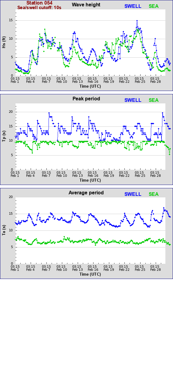 Sea swell plot