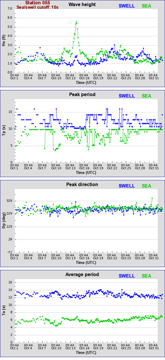 Sea swell plot