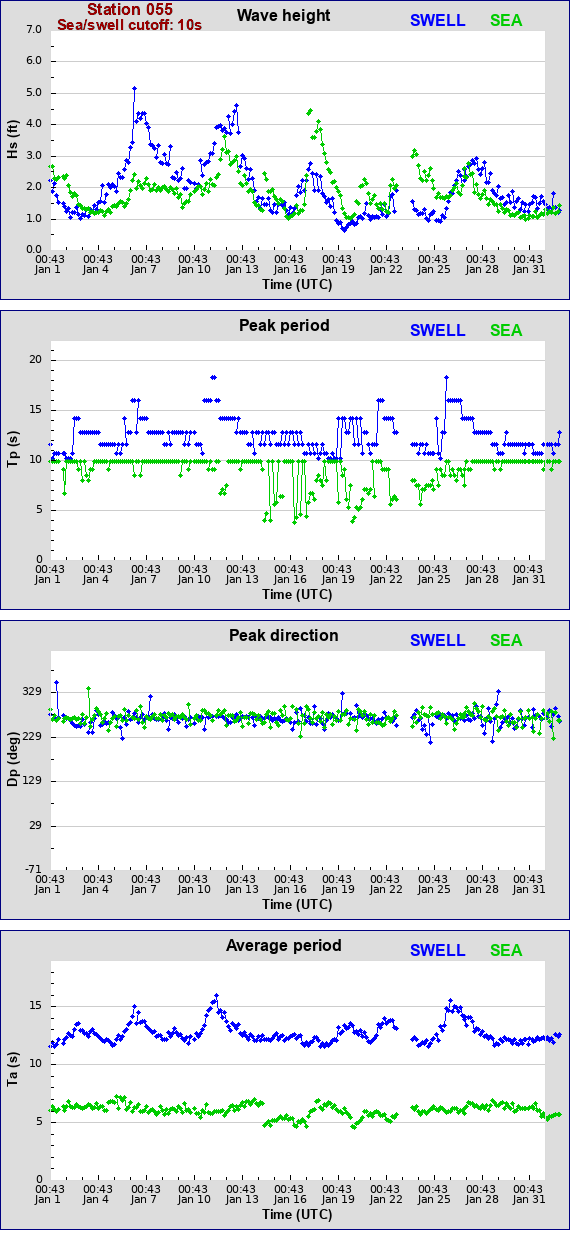 Sea swell plot