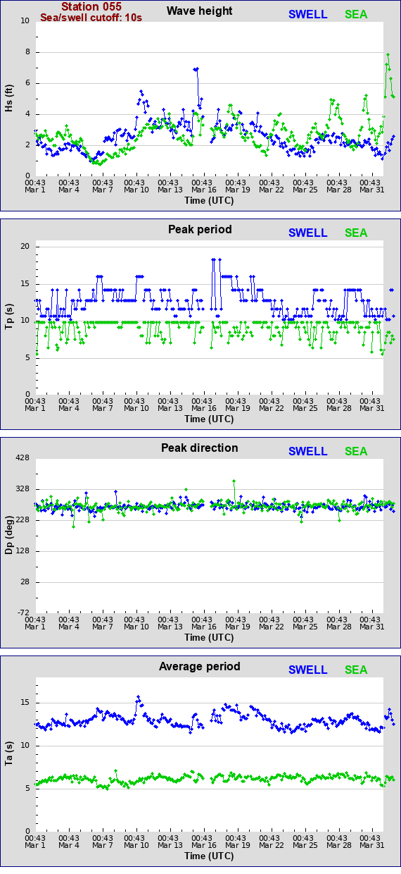 Sea swell plot