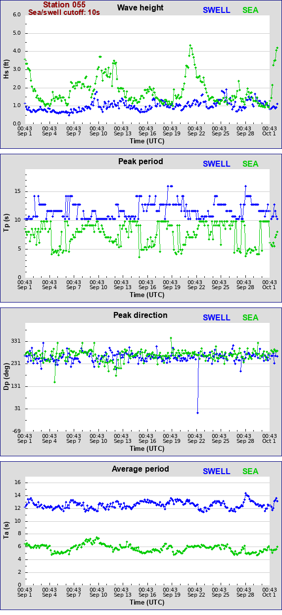 Sea swell plot