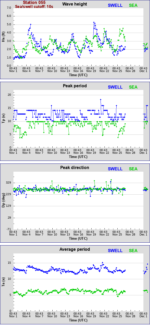 Sea swell plot