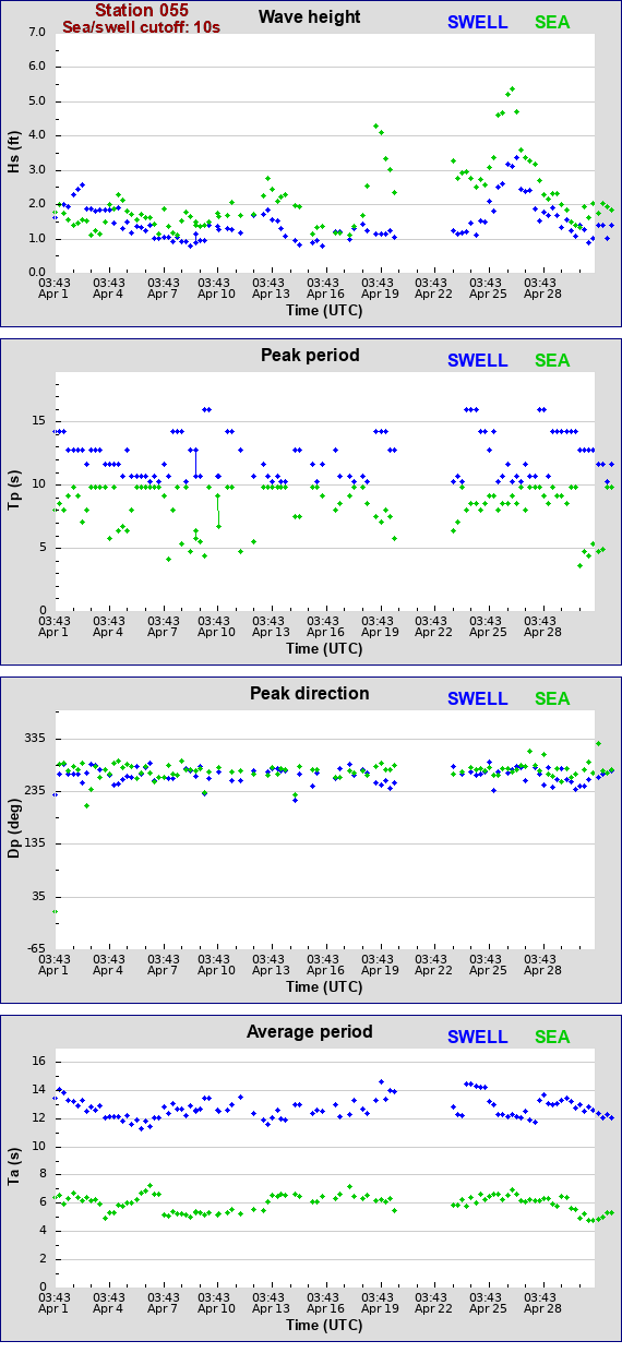 Sea swell plot