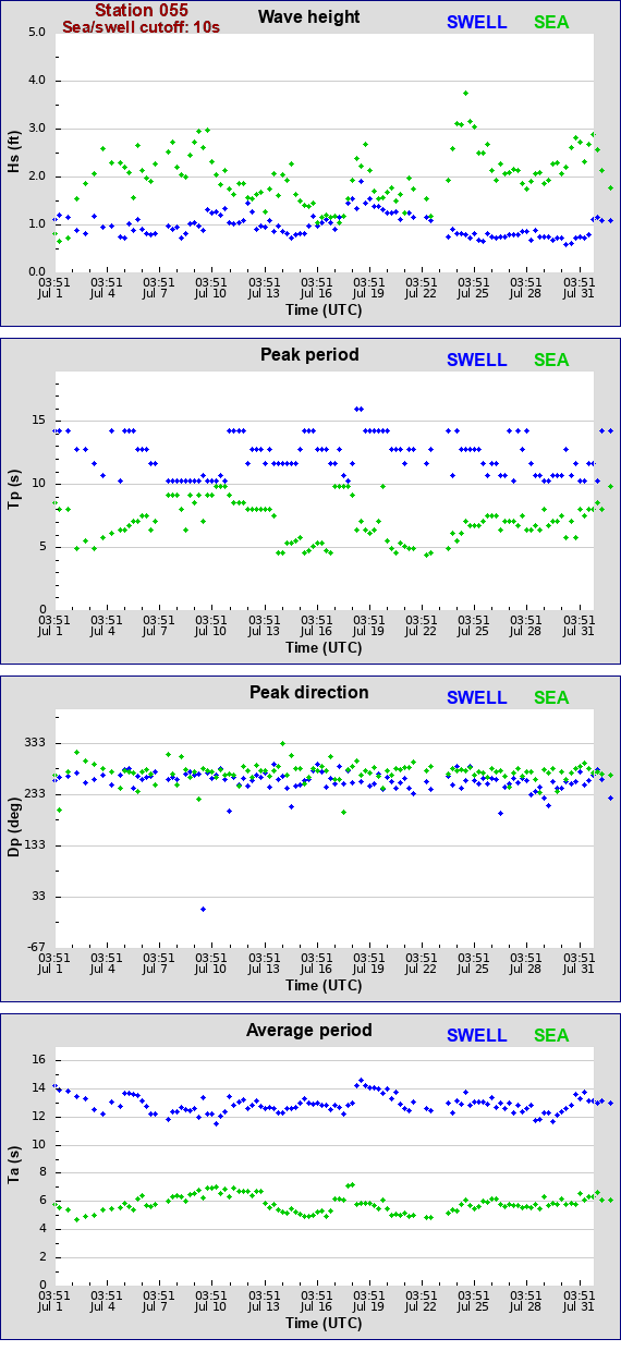 Sea swell plot