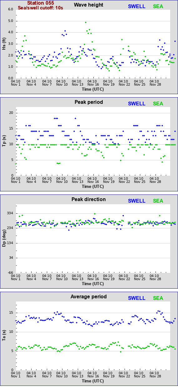 Sea swell plot