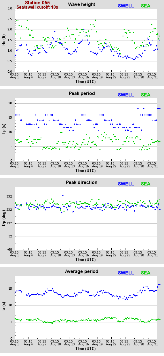 Sea swell plot