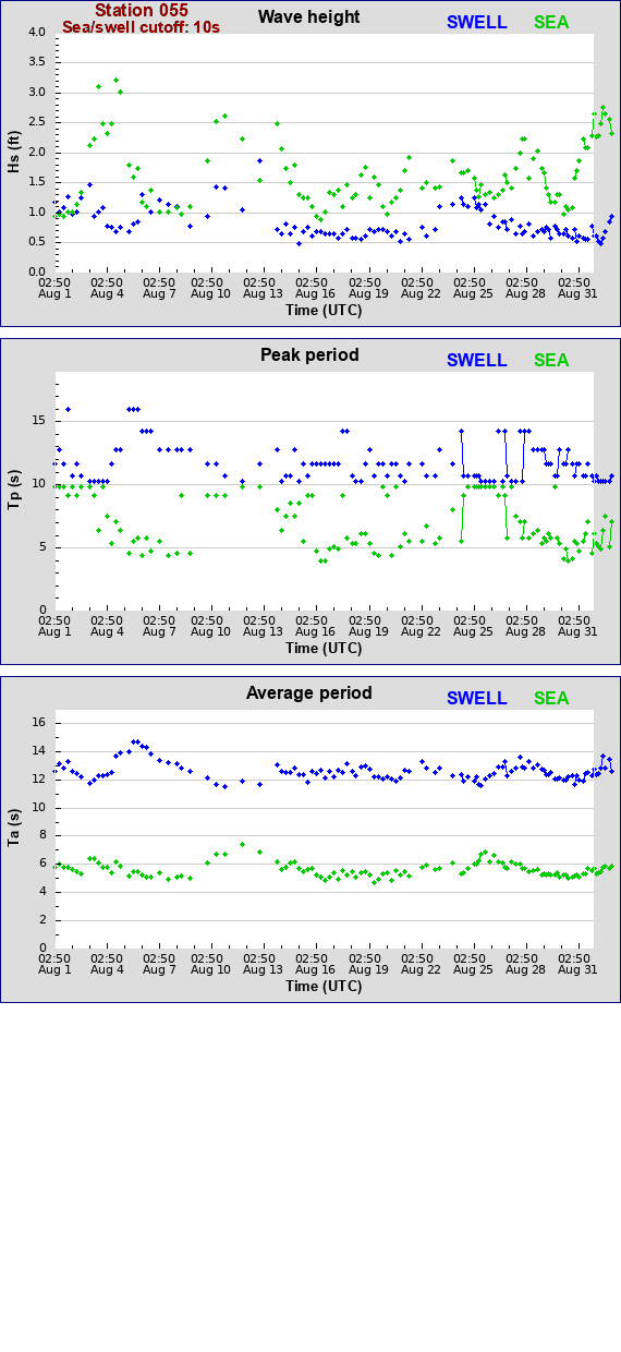 Sea swell plot