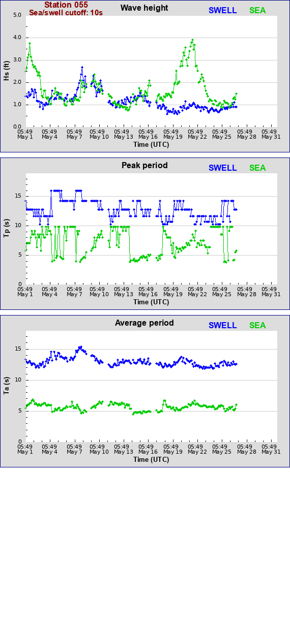 Sea swell plot