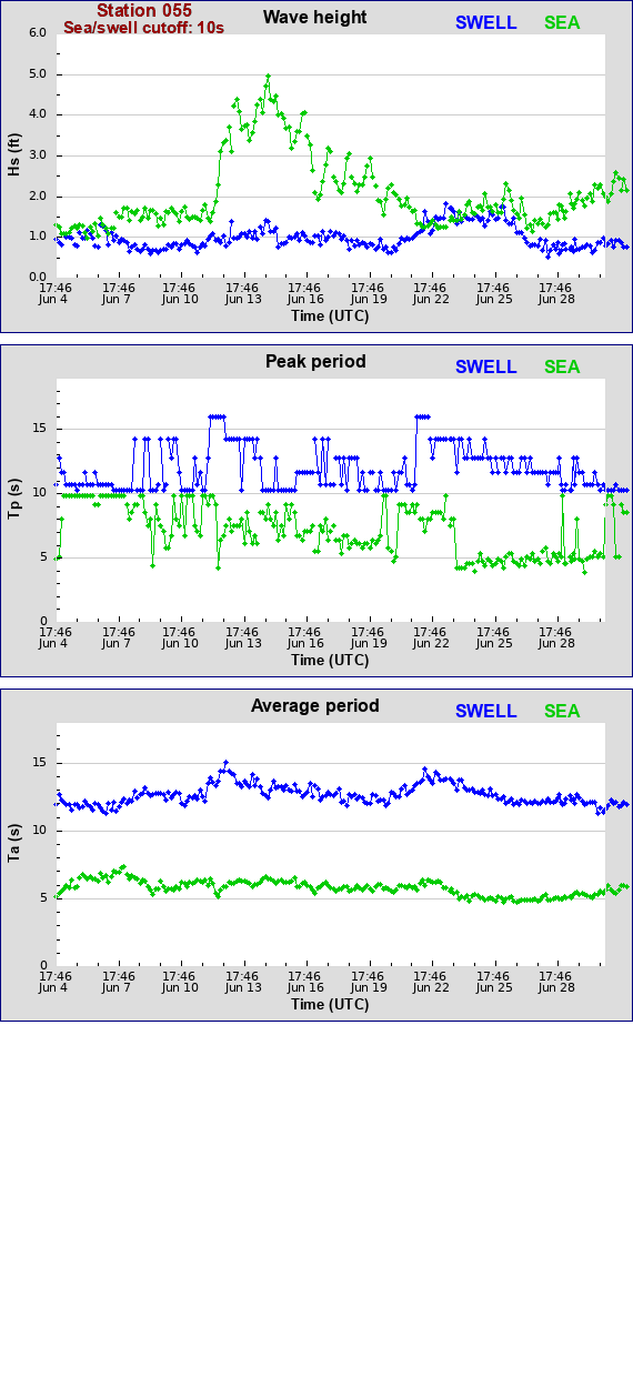 Sea swell plot