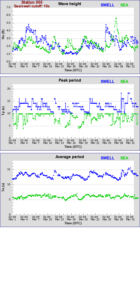 Sea swell plot