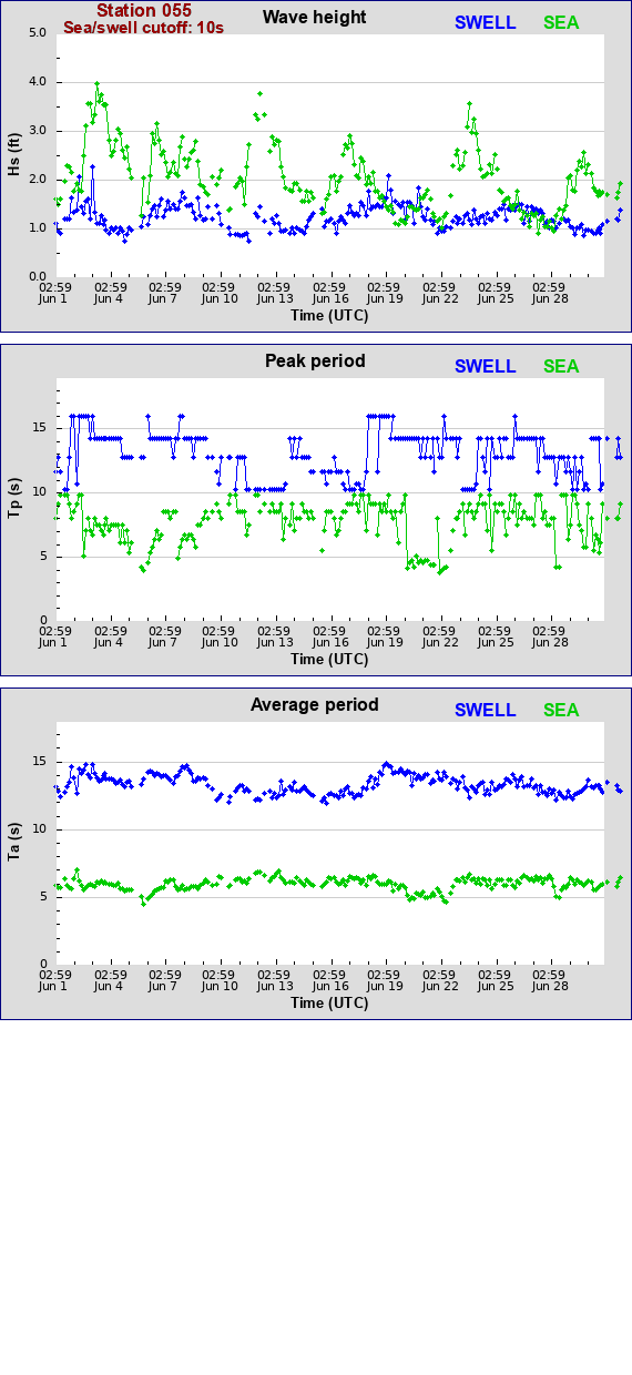 Sea swell plot