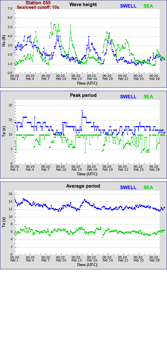 Sea swell plot