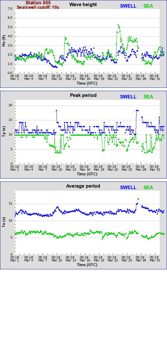 Sea swell plot