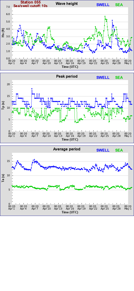 Sea swell plot