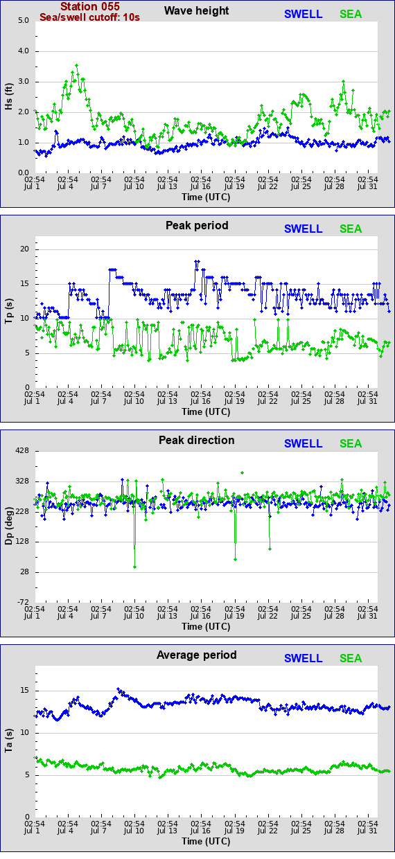 Sea swell plot