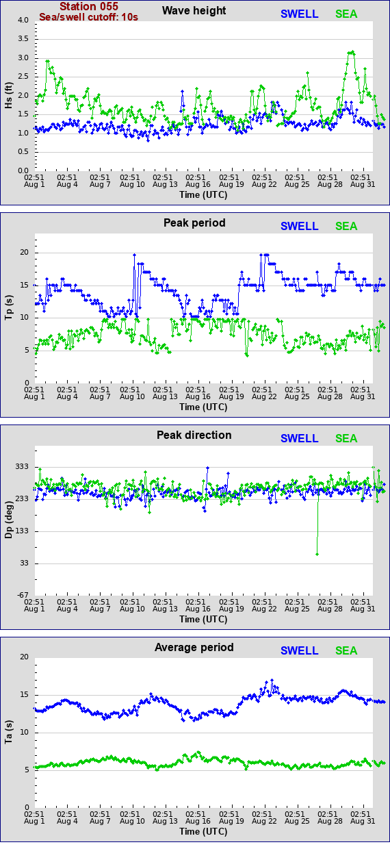 Sea swell plot