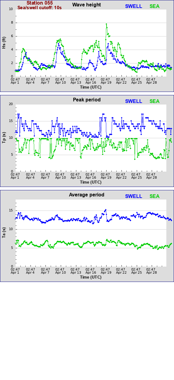 Sea swell plot