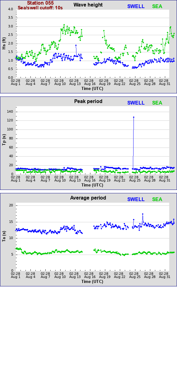 Sea swell plot