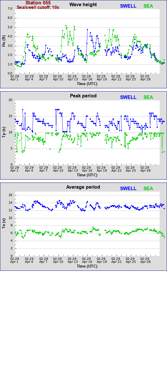 Sea swell plot