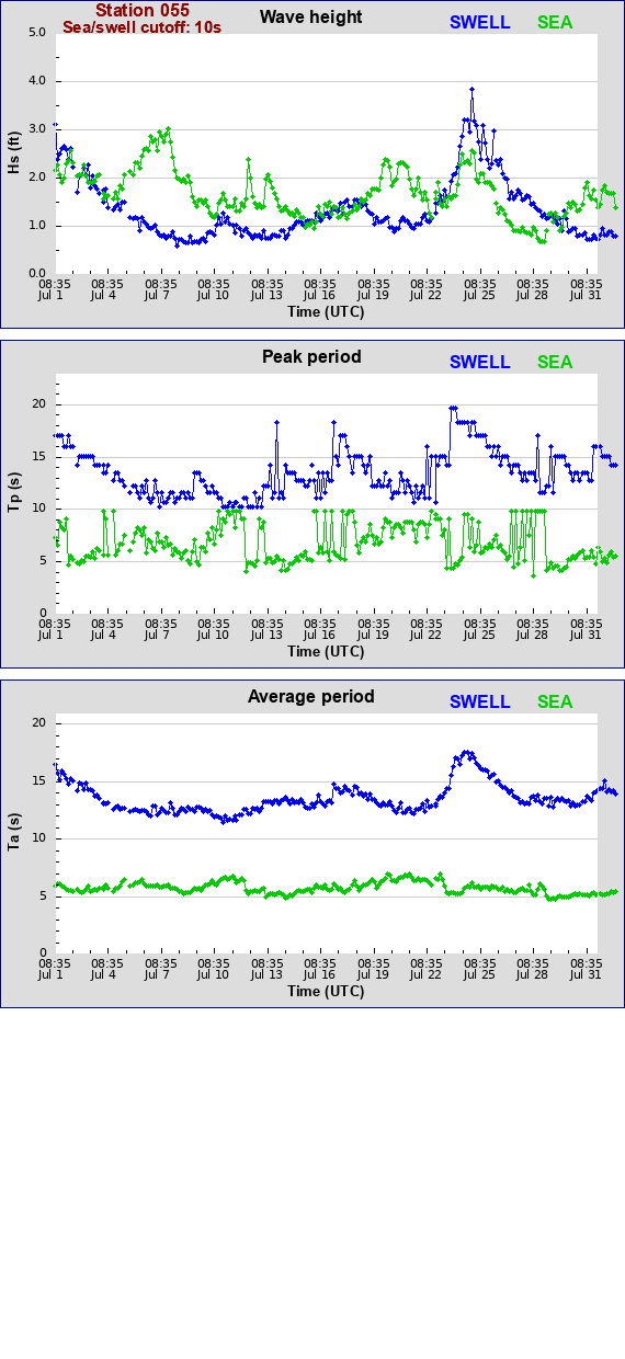 Sea swell plot