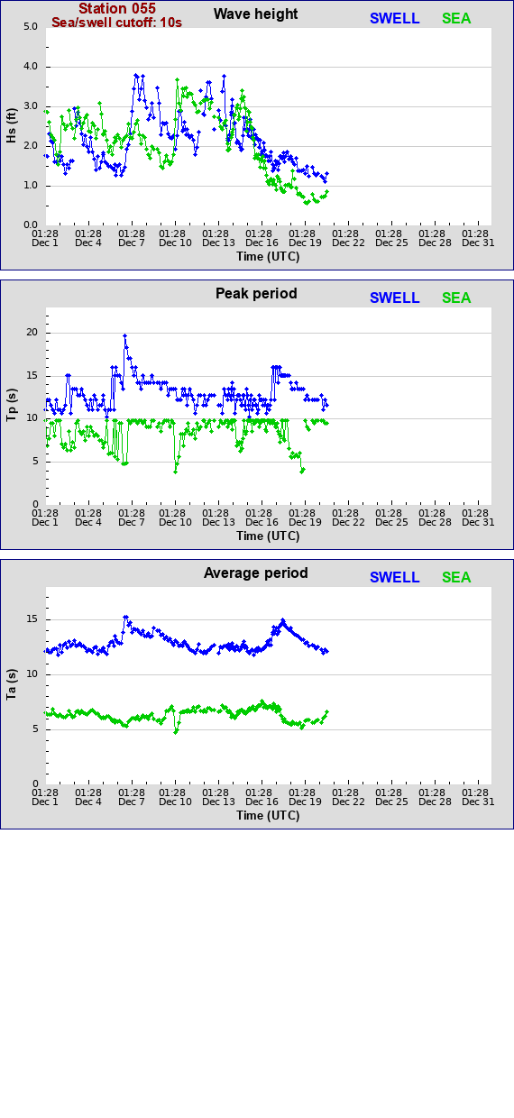 Sea swell plot