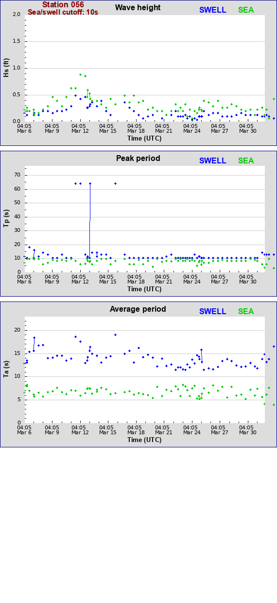 Sea swell plot