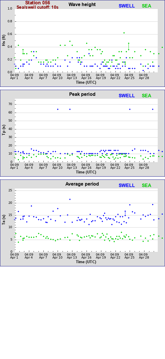 Sea swell plot