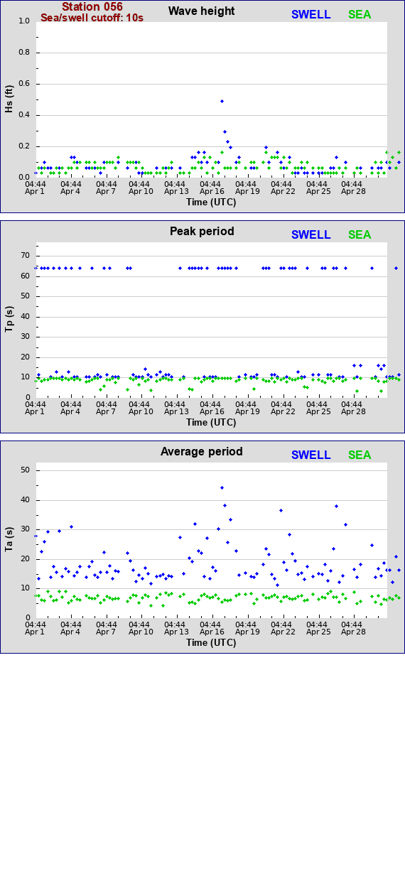 Sea swell plot