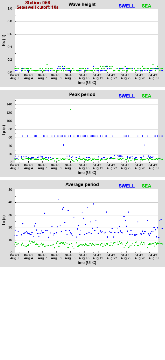 Sea swell plot