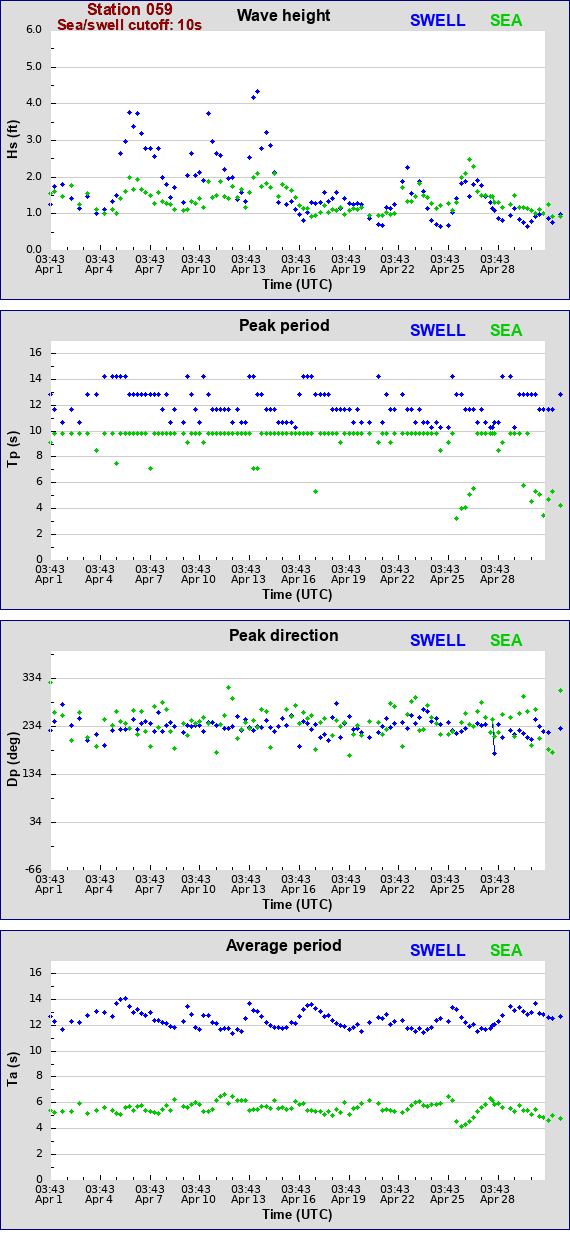 Sea swell plot