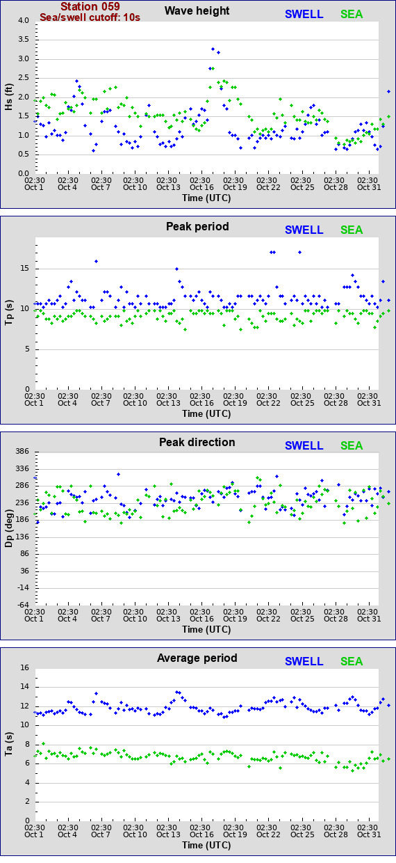 Sea swell plot