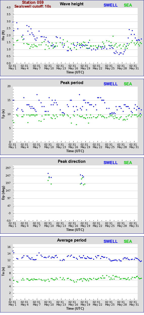 Sea swell plot