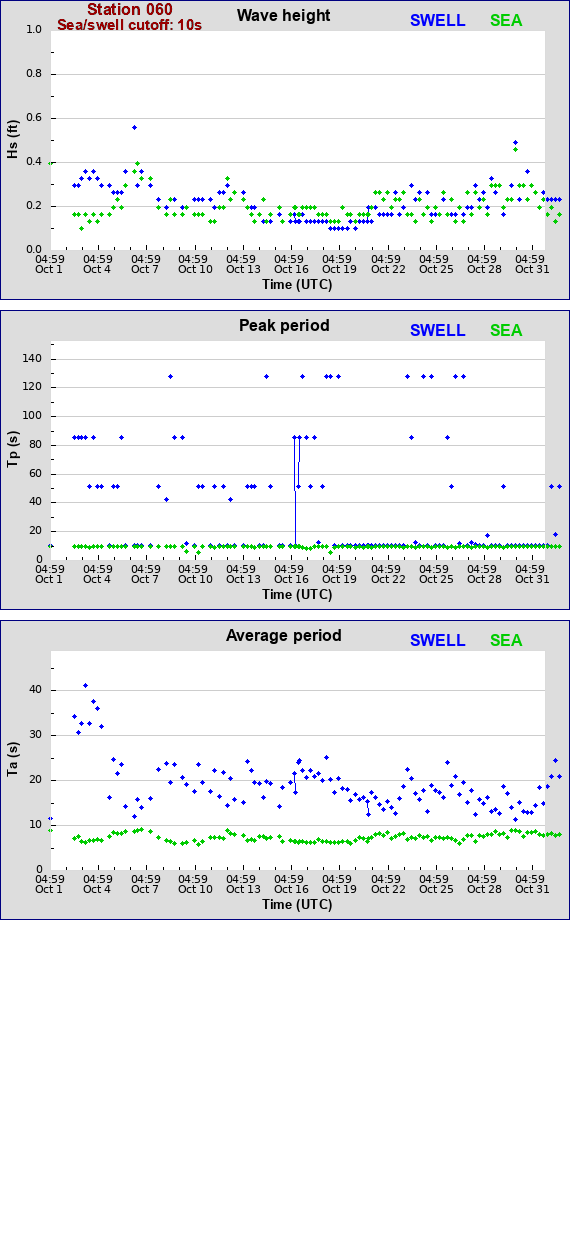 Sea swell plot