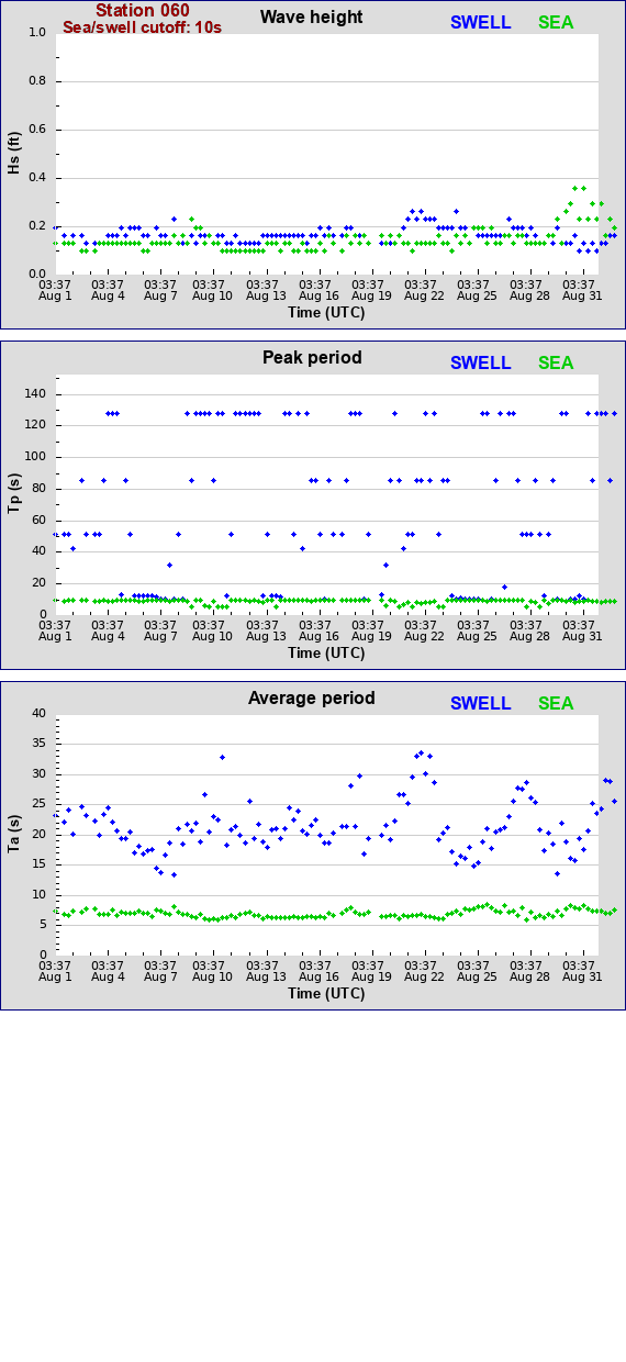 Sea swell plot