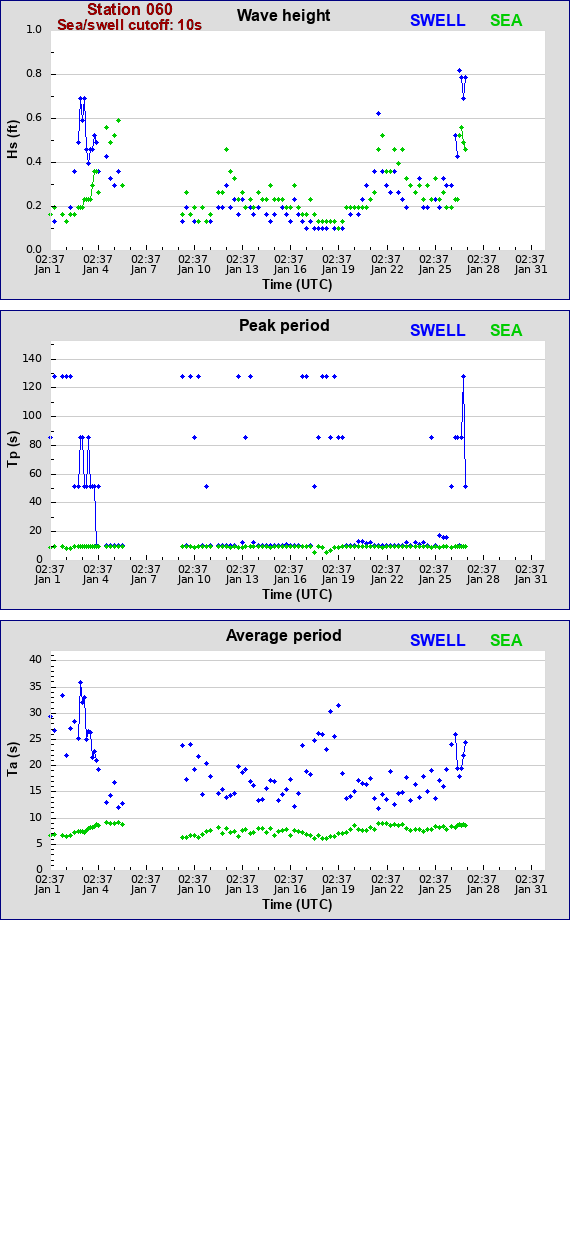 Sea swell plot