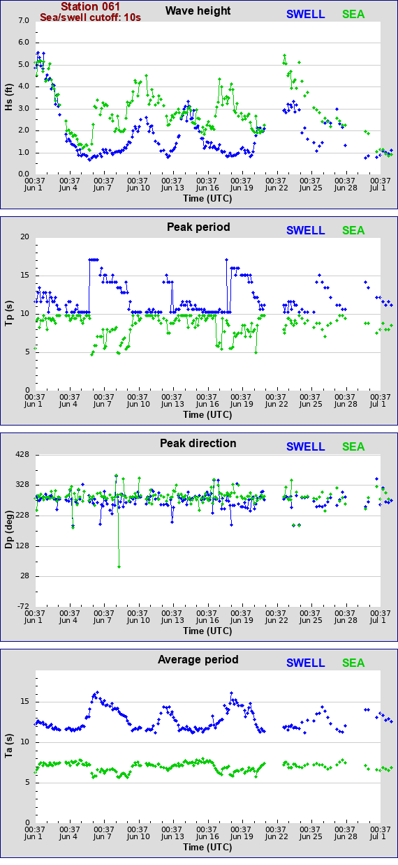 Sea swell plot