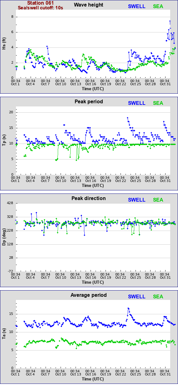 Sea swell plot