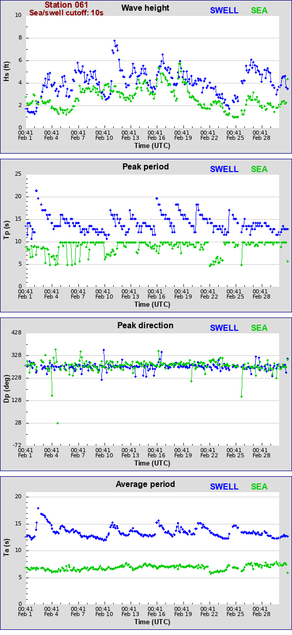 Sea swell plot