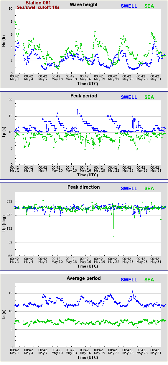 Sea swell plot