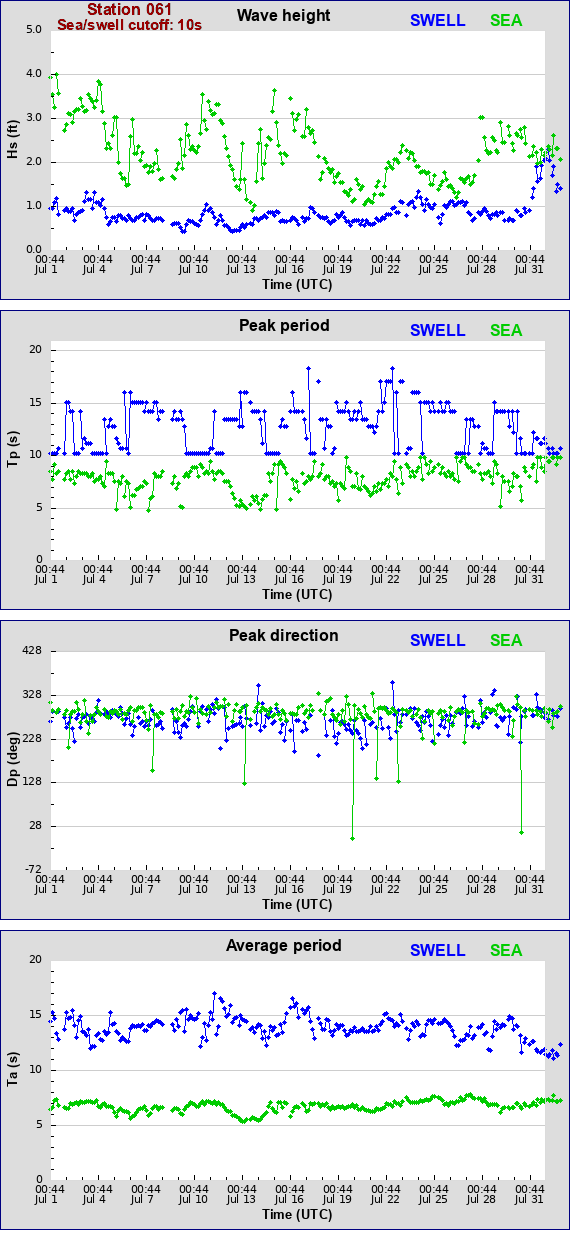 Sea swell plot