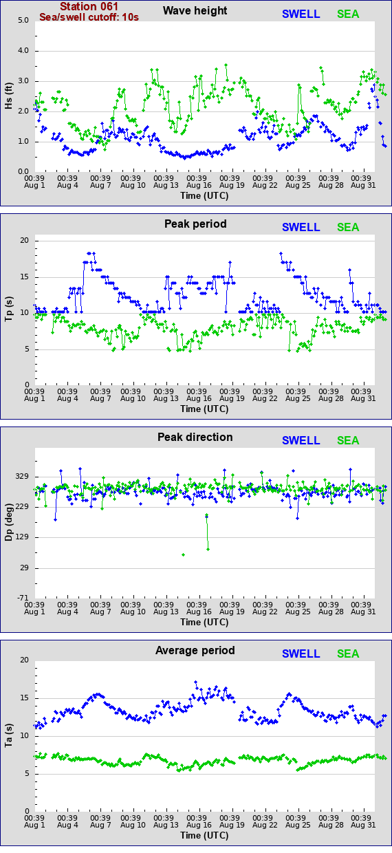 Sea swell plot