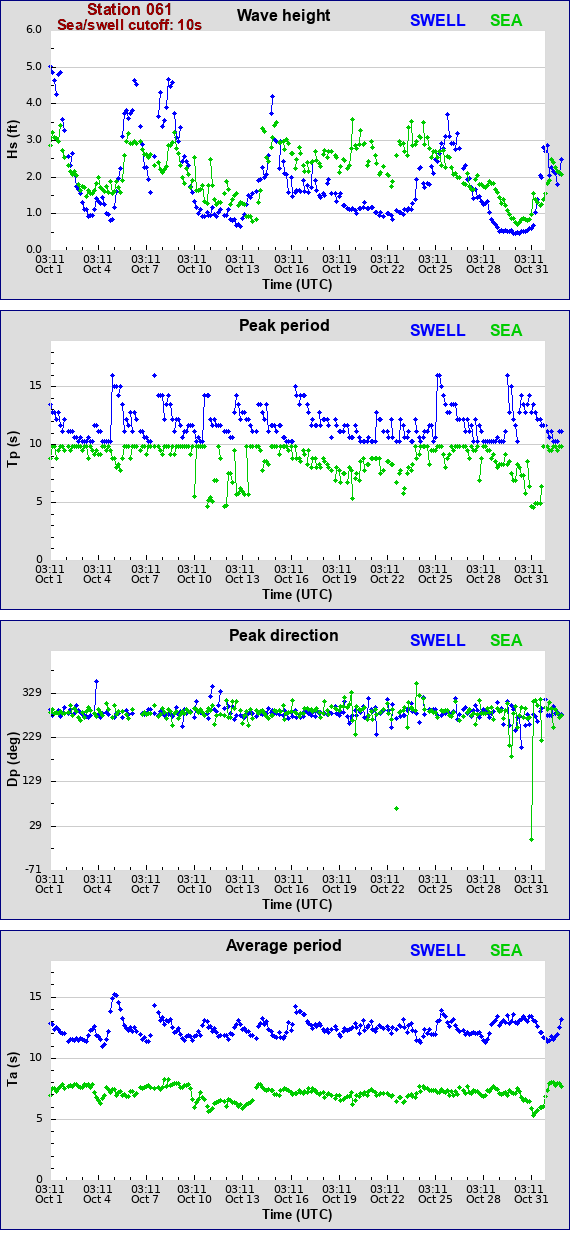 Sea swell plot