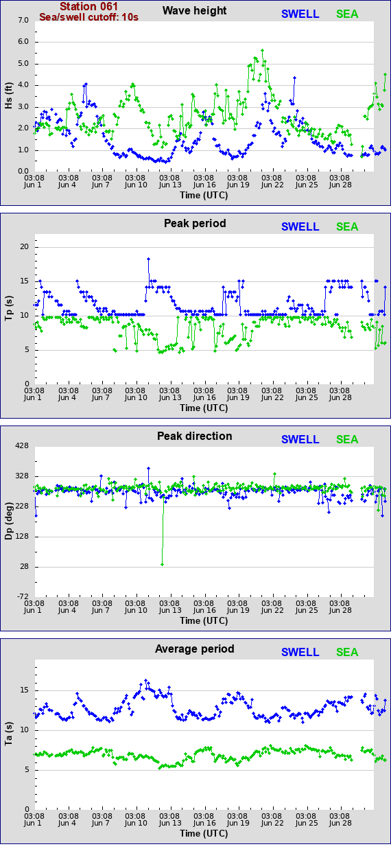 Sea swell plot