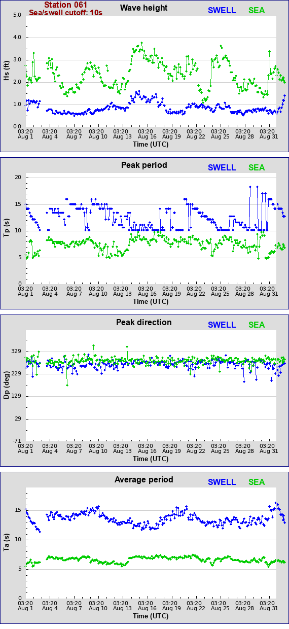 Sea swell plot