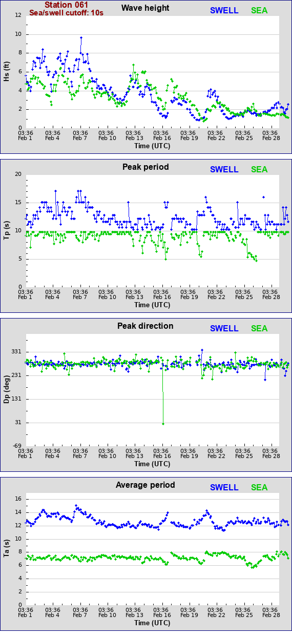 Sea swell plot