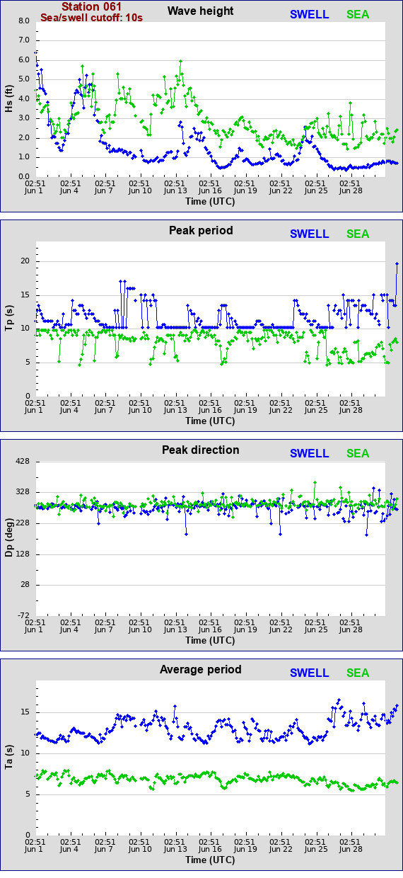 Sea swell plot